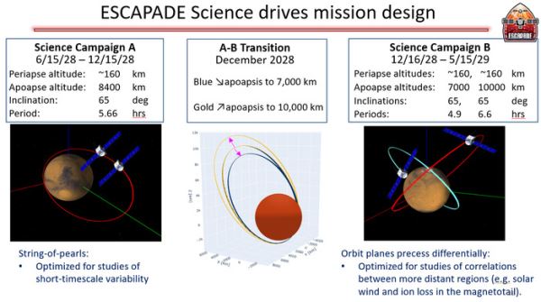 Второй запуск — и уже к Марсу! В США запустили к Красной планете сразу два зонда EscaPADE. Их детальный обзор и видео запуска.