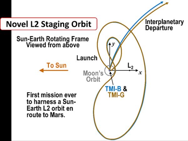 Второй запуск — и уже к Марсу! В США запустили к Красной планете сразу два зонда EscaPADE. Их детальный обзор и видео запуска.