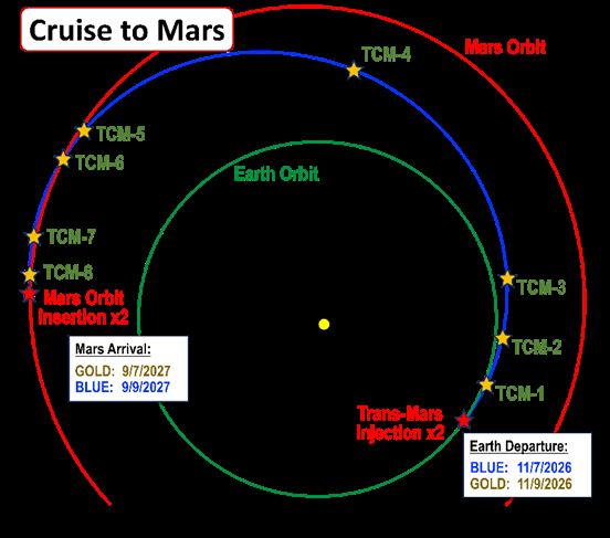 Второй запуск — и уже к Марсу! В США запустили к Красной планете сразу два зонда EscaPADE. Их детальный обзор и видео запуска.