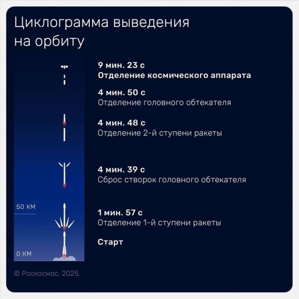 Детальный обзор новой необычной &laquo;космической лаборатории&raquo; России &mdash; &laquo;Бион-М&raquo; № 2. Её конструкция, орбита, цели, видео запуска.
