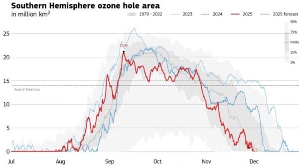 Озоновая дыра закрылась досрочно — второй год подряд наблюдается позитивная динамика восстановления защитного слоя Земли